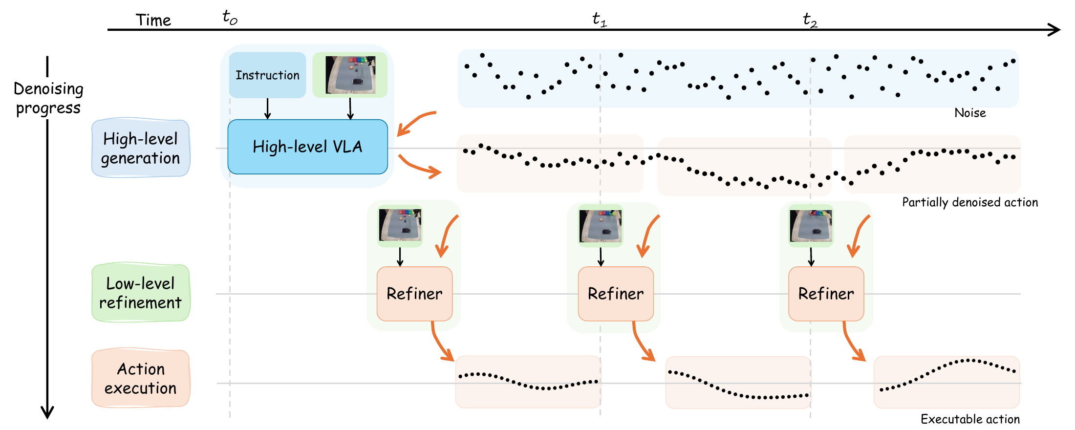 StairVLA framework: high-level generation, low-level refinement, and action execution over time