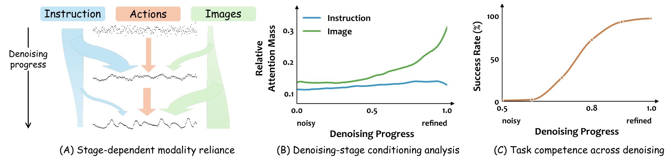 Stage-dependent modality reliance, attention analysis across denoising progress, and task success versus denoising progress