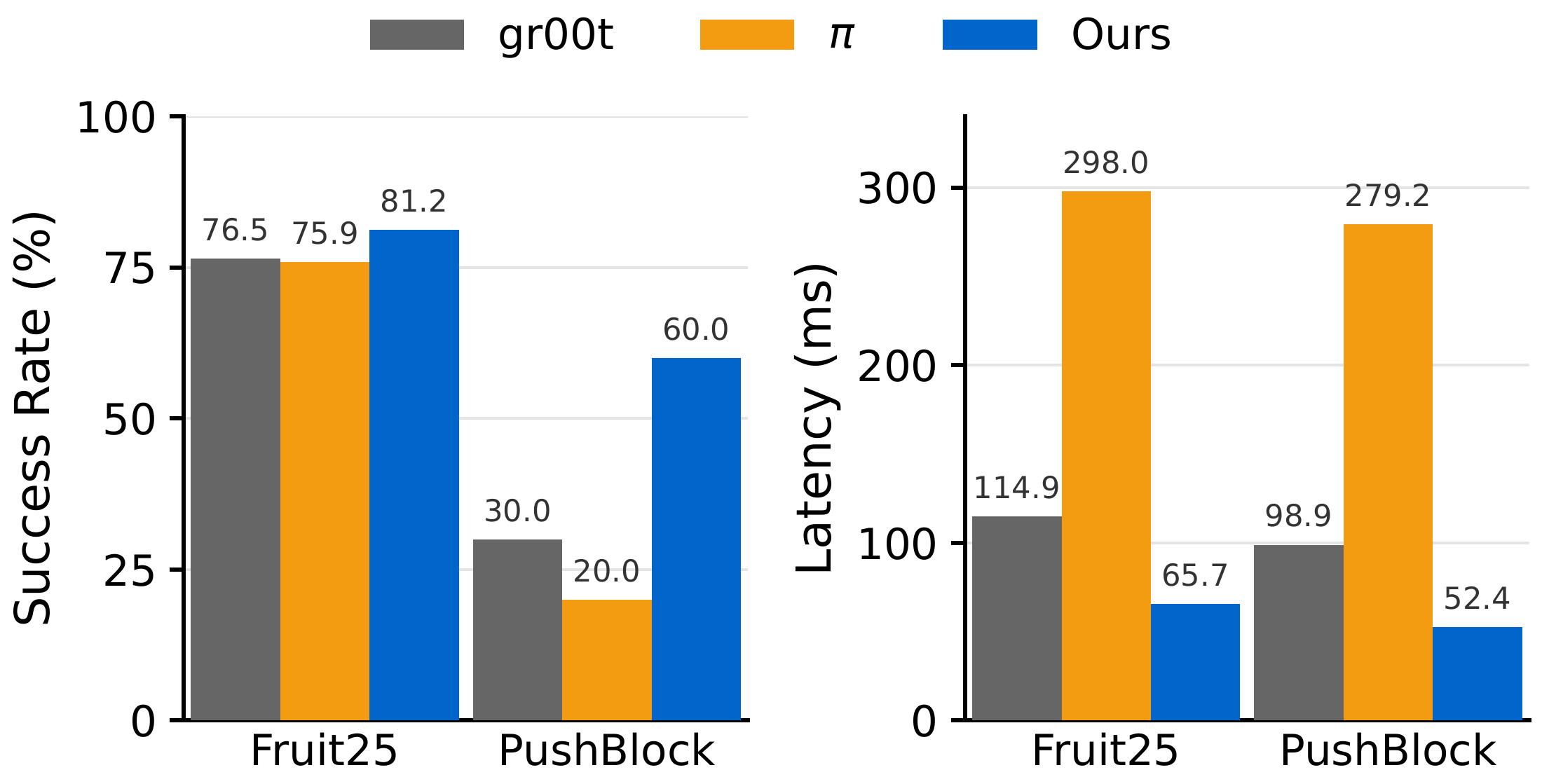Real-world success rate and latency of StarVLA-GR00T, StarVLA-pi, and StairVLA on Fruit25 and PushBlock
