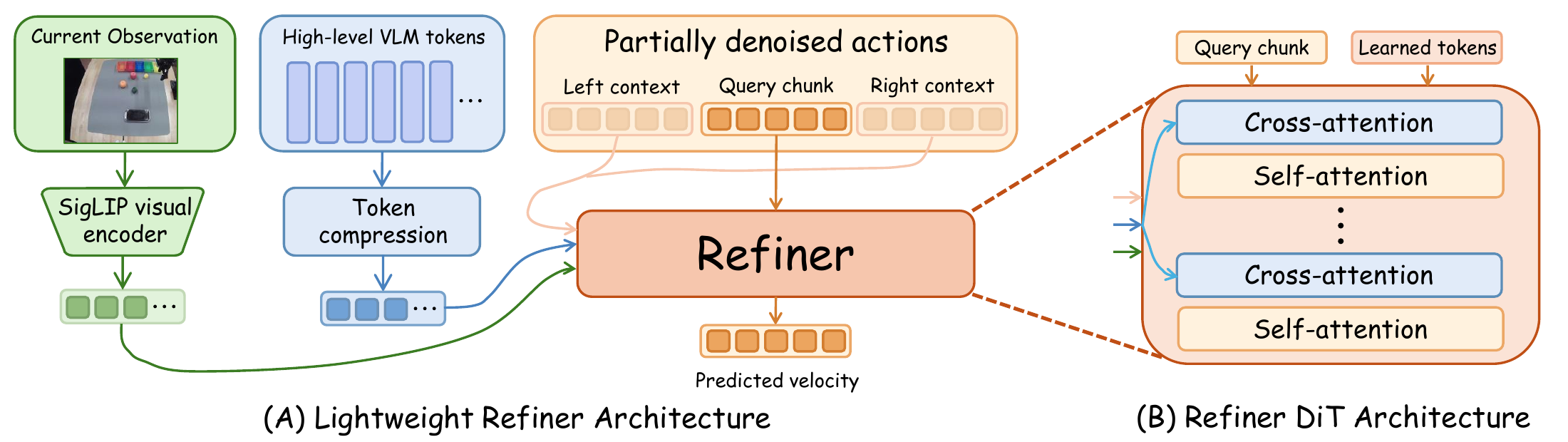 Refiner architecture: SigLIP visual encoder, token compression, partially denoised actions with left and right context, and a cross-attention DiT
