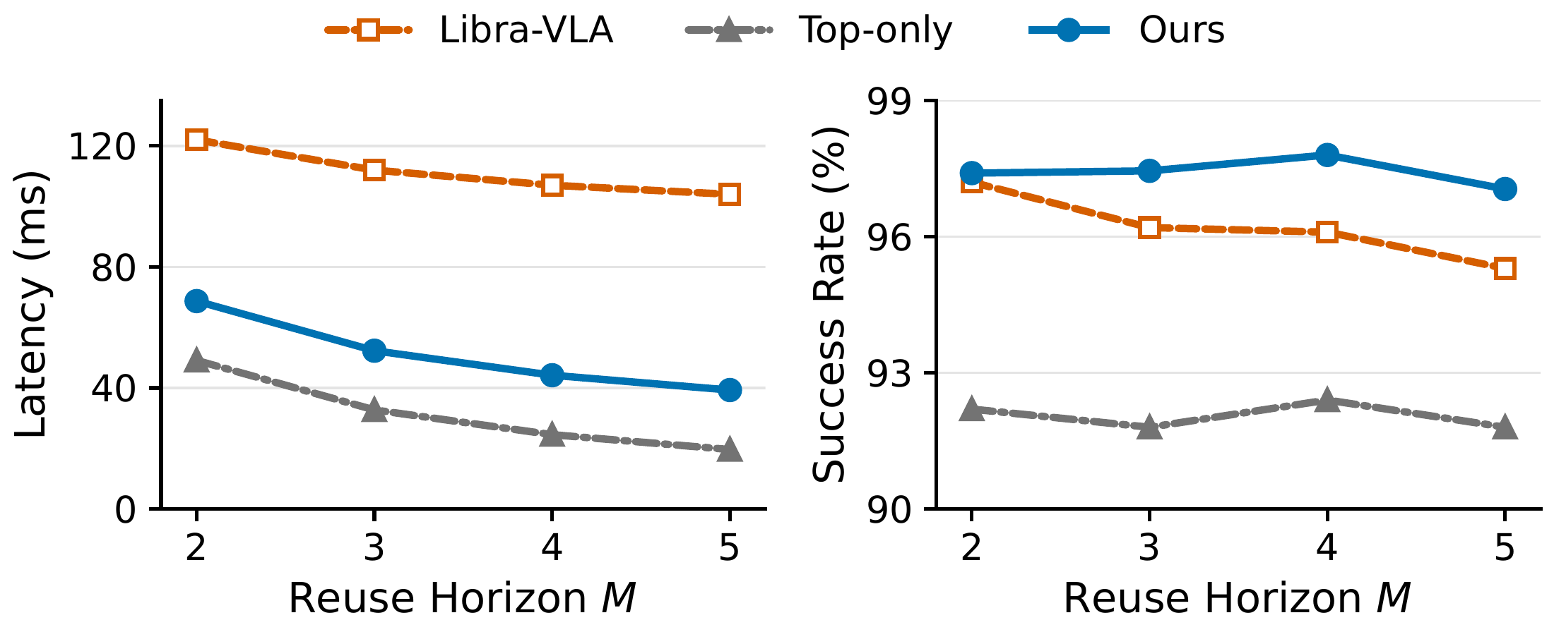 Latency and success rate versus reuse horizon M for Libra-VLA, top-only, and StairVLA